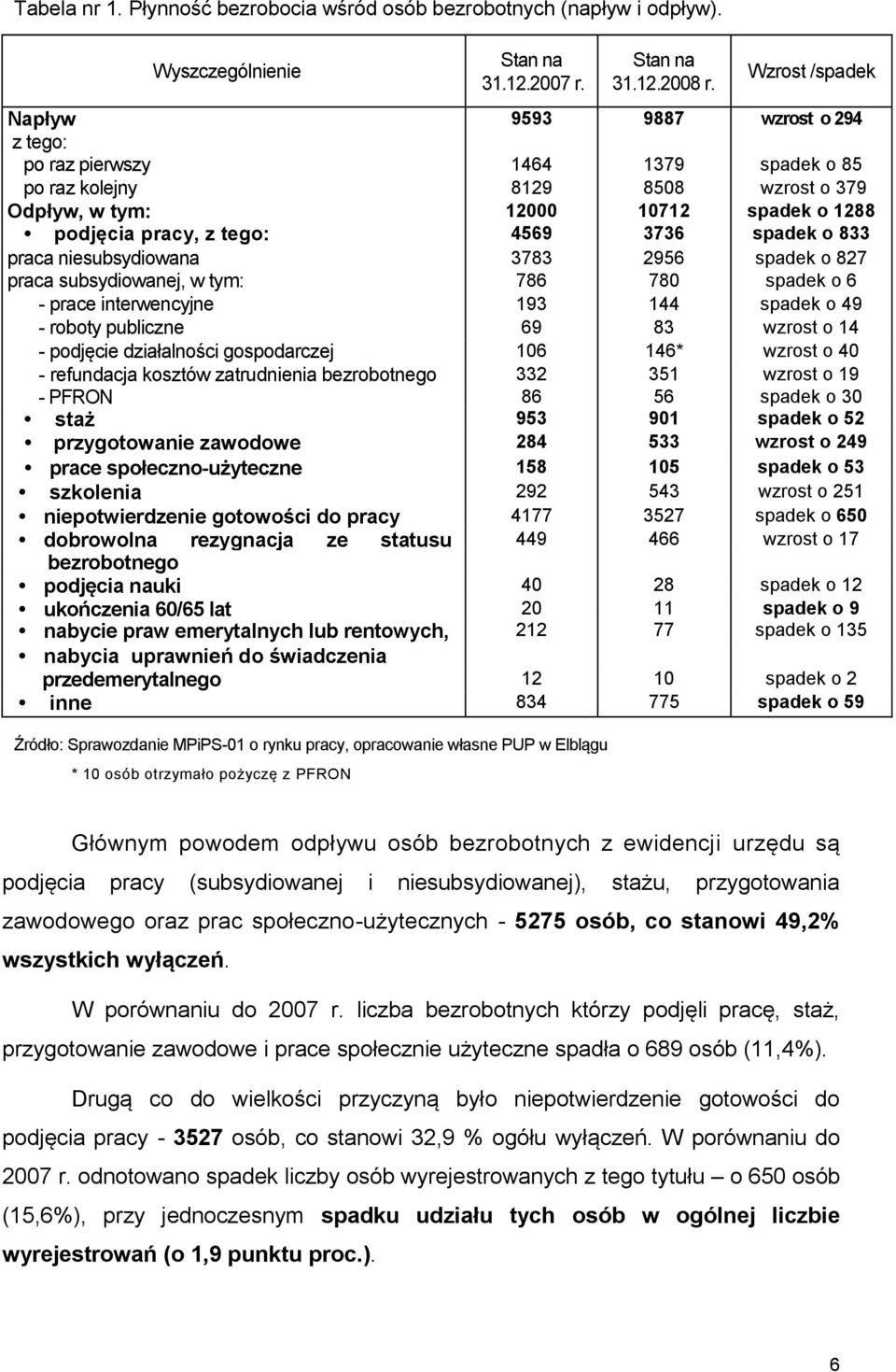 3736 spadek o 833 praca niesubsydiowana 3783 2956 spadek o 827 praca subsydiowanej, w tym: 786 780 spadek o 6 - prace interwencyjne 193 144 spadek o 49 - roboty publiczne 69 83 wzrost o 14 - podjęcie