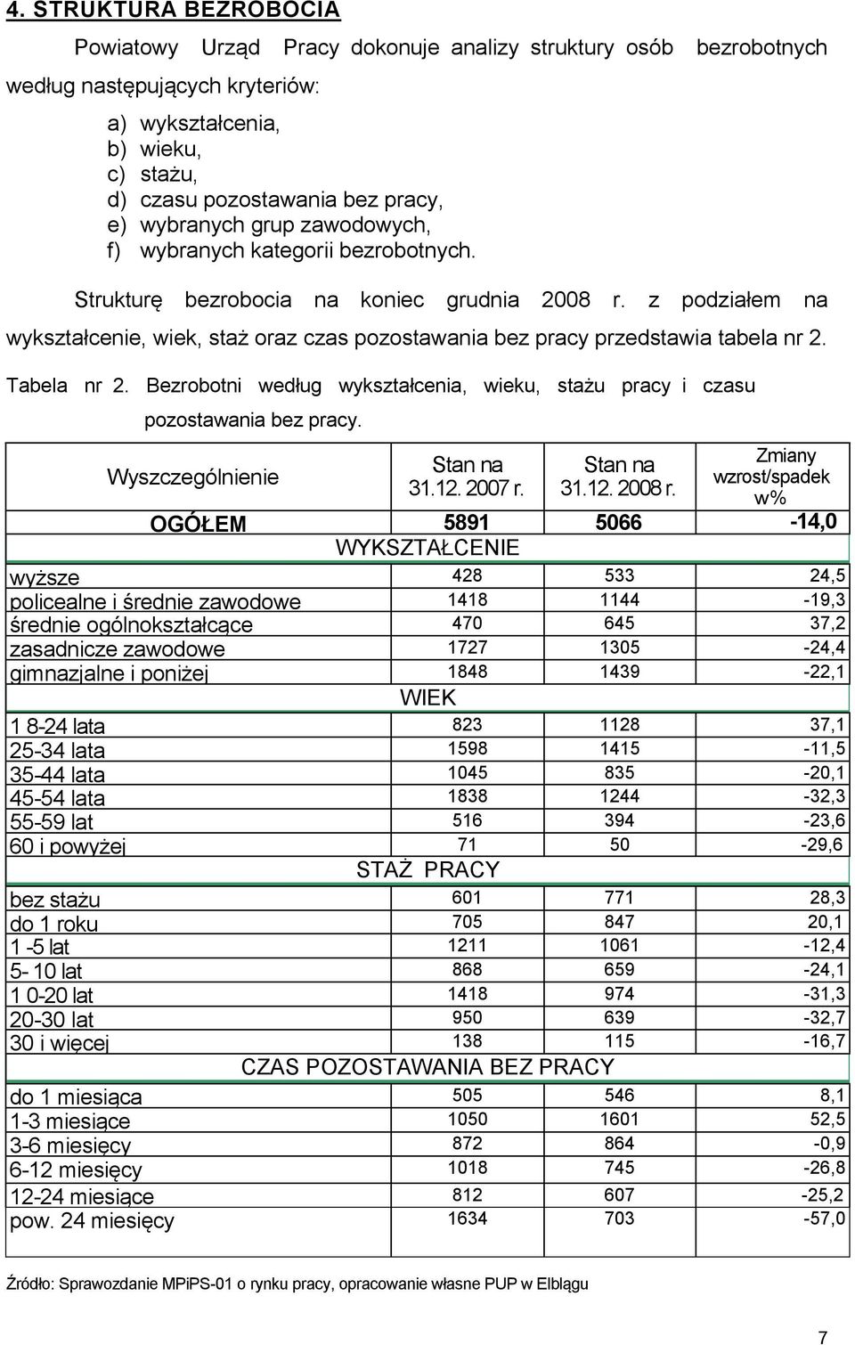 z podziałem na wykształcenie, wiek, staż oraz czas pozostawania bez pracy przedstawia tabela nr 2. Tabela nr 2. Bezrobotni według wykształcenia, wieku, stażu pracy i czasu pozostawania bez pracy.