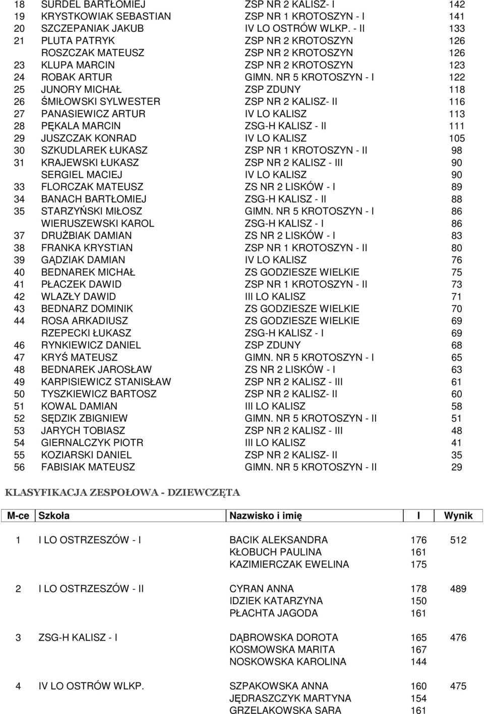 NR 5 KROTOSZYN - I 122 25 JUNORY MICHAŁ ZSP ZDUNY 118 26 ŚMIŁOWSKI SYLWESTER ZSP NR 2 KALISZ- II 116 27 PANASIEWICZ ARTUR IV LO KALISZ 113 28 PĘKALA MARCIN ZSG-H KALISZ - II 111 29 JUSZCZAK KONRAD IV