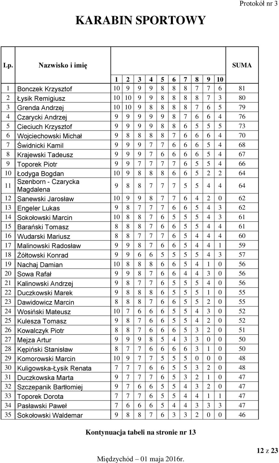 8 7 6 6 4 76 5 Cieciuch Krzysztof 9 9 9 9 8 8 6 5 5 5 73 6 Wojciechowski Michał 9 8 8 8 8 7 6 6 6 4 70 7 Świdnicki Kamil 9 9 9 7 7 6 6 6 5 4 68 8 Krajewski Tadeusz 9 9 9 7 6 6 6 6 5 4 67 9 Toporek