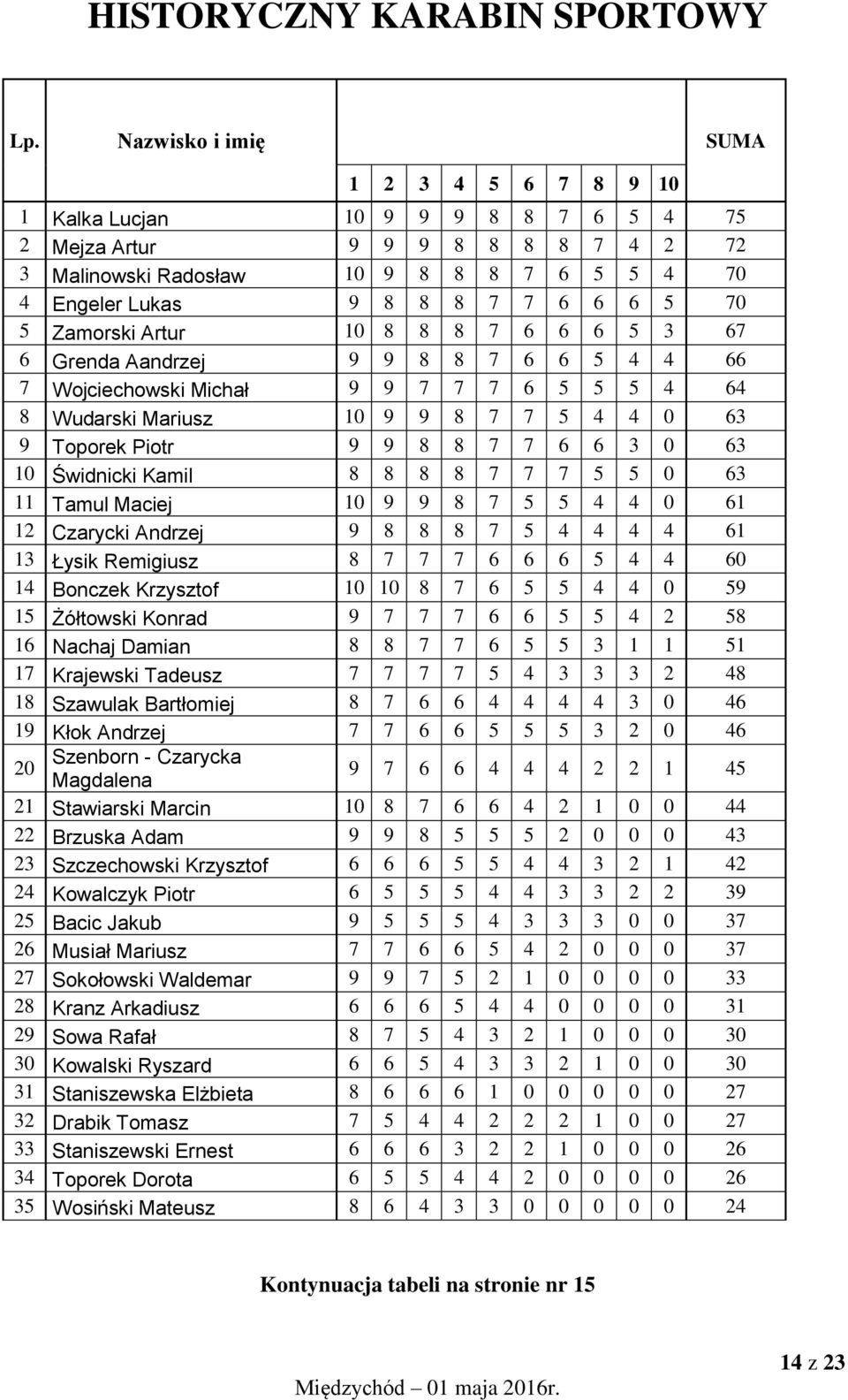 70 5 Zamorski Artur 10 8 8 8 7 6 6 6 5 3 67 6 Grenda Aandrzej 9 9 8 8 7 6 6 5 4 4 66 7 Wojciechowski Michał 9 9 7 7 7 6 5 5 5 4 64 8 Wudarski Mariusz 10 9 9 8 7 7 5 4 4 0 63 9 Toporek Piotr 9 9 8 8 7