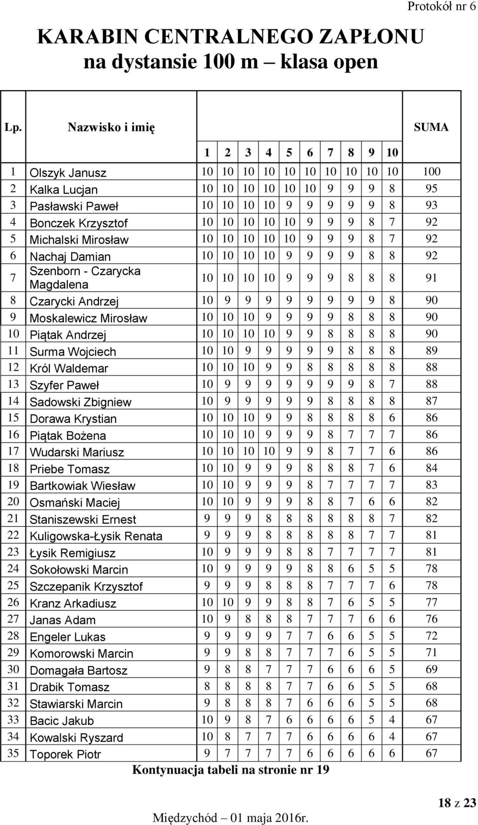 Krzysztof 10 10 10 10 10 9 9 9 8 7 92 5 Michalski Mirosław 10 10 10 10 10 9 9 9 8 7 92 6 Nachaj Damian 10 10 10 10 9 9 9 9 8 8 92 7 Szenborn - Czarycka Magdalena 10 10 10 10 9 9 9 8 8 8 91 8 Czarycki