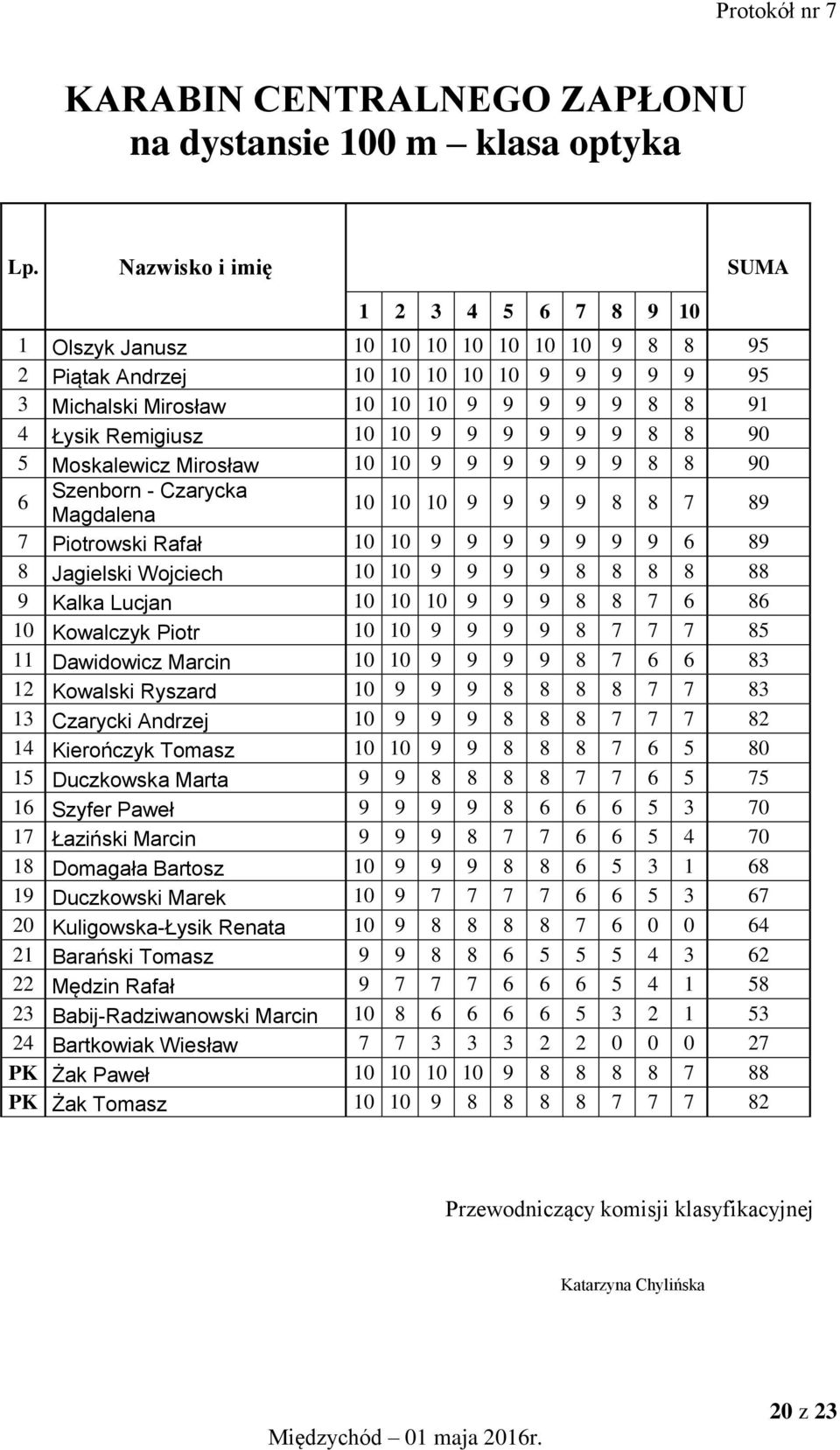 10 10 9 9 9 9 9 9 8 8 90 5 Moskalewicz Mirosław 10 10 9 9 9 9 9 9 8 8 90 6 Szenborn - Czarycka Magdalena 10 10 10 9 9 9 9 8 8 7 89 7 Piotrowski Rafał 10 10 9 9 9 9 9 9 9 6 89 8 Jagielski Wojciech 10