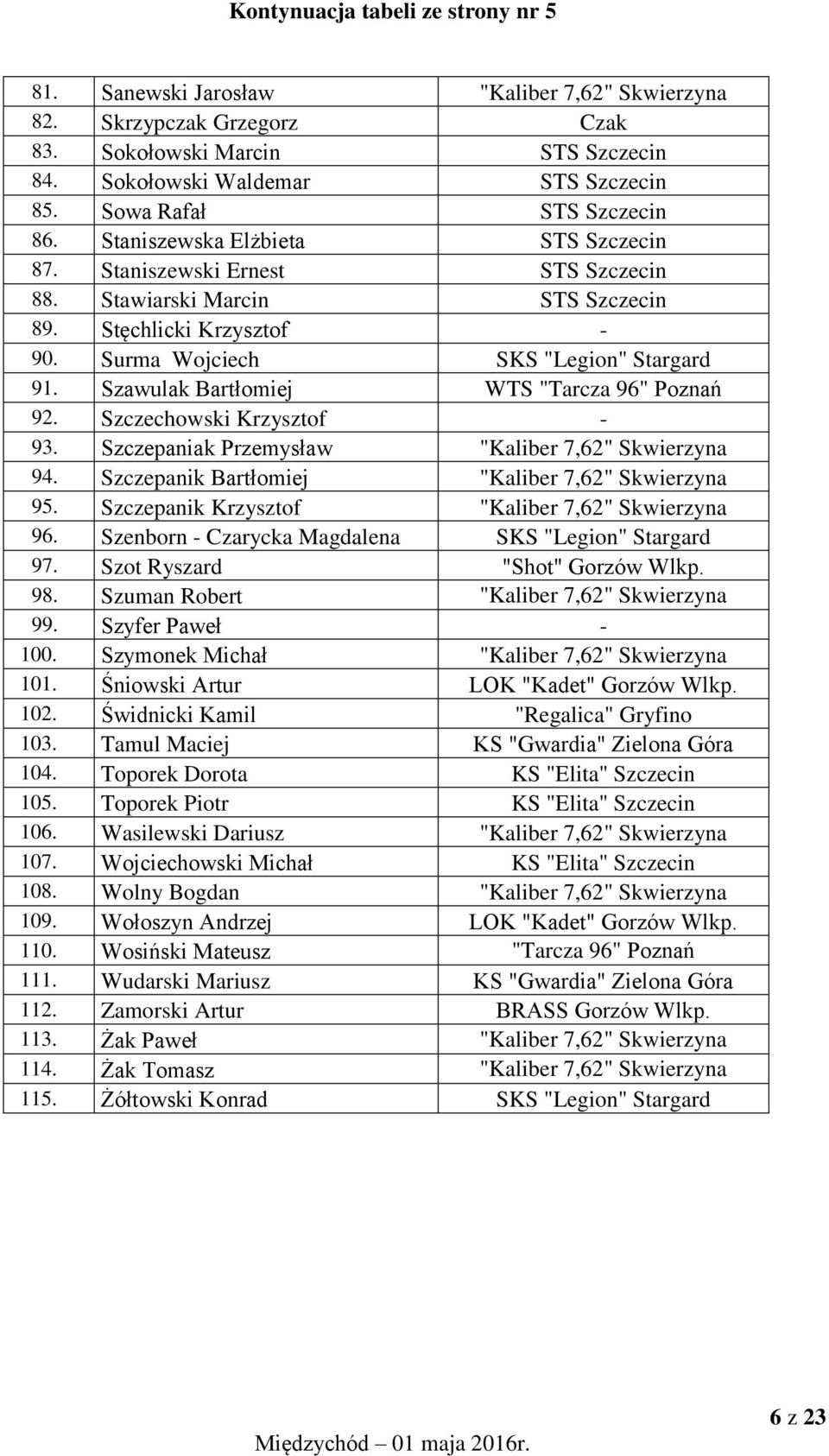 Surma Wojciech SKS "Legion" Stargard 91. Szawulak Bartłomiej WTS "Tarcza 96" Poznań 92. Szczechowski Krzysztof - 93. Szczepaniak Przemysław "Kaliber 7,62" Skwierzyna 94.