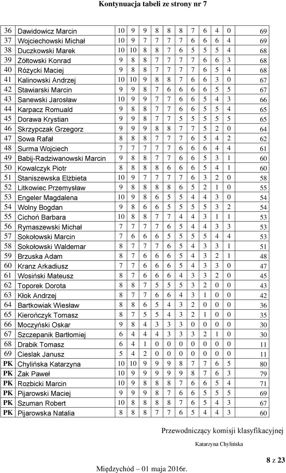 Karpacz Romuald 9 8 8 7 7 6 6 5 5 4 65 45 Dorawa Krystian 9 9 8 7 7 5 5 5 5 5 65 46 Skrzypczak Grzegorz 9 9 9 8 8 7 7 5 2 0 64 47 Sowa Rafał 8 8 8 7 7 7 6 5 4 2 62 48 Surma Wojciech 7 7 7 7 7 6 6 6 4