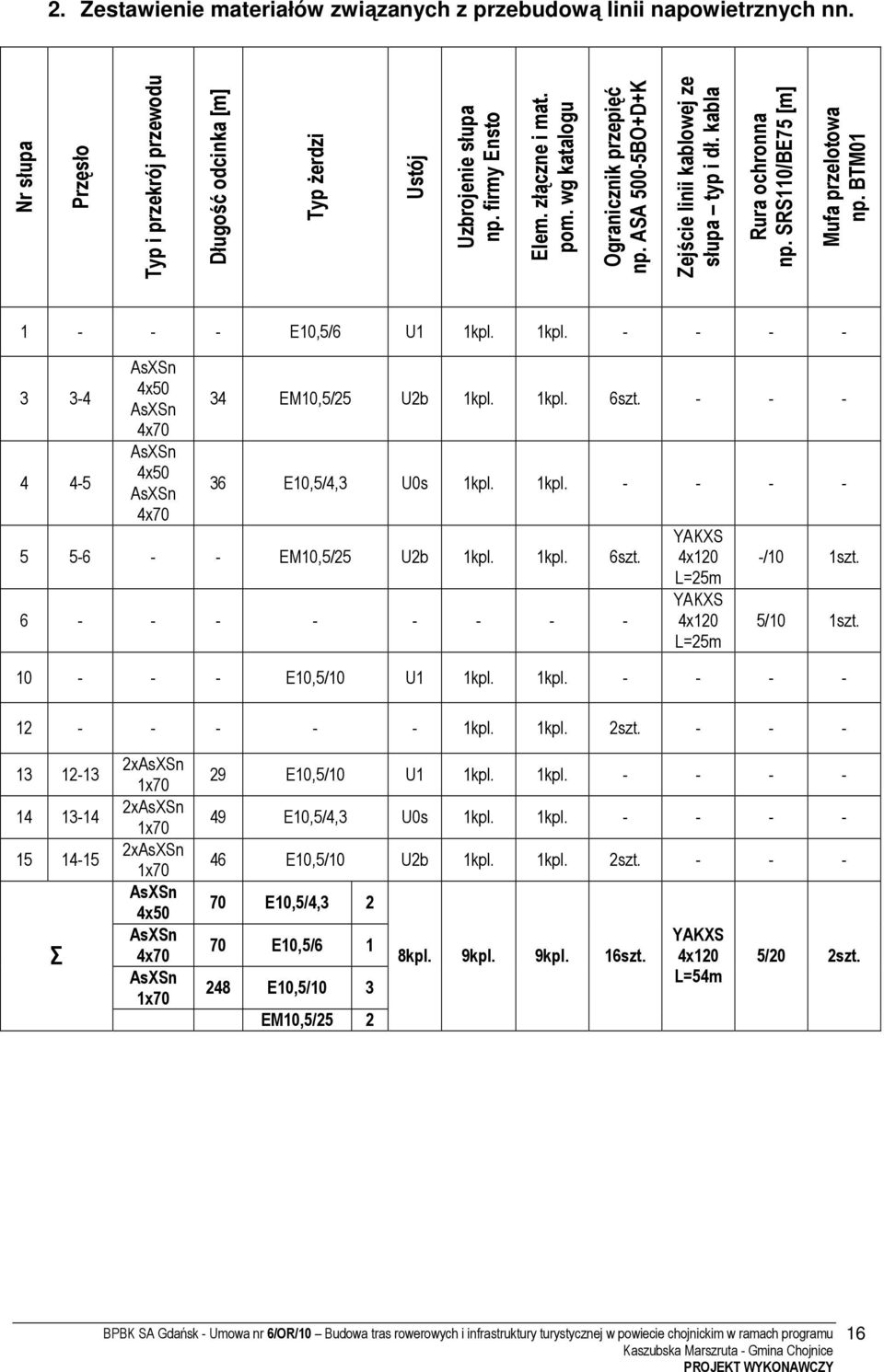 BTM01 1 - - - E10,5/6 U1 1kpl. 1kpl. - - - - 3 3-4 4 4-5 AsXSn 4x50 AsXSn 4x70 AsXSn 4x50 AsXSn 4x70 34 EM10,5/25 U2b 1kpl. 1kpl. 6szt. - - - 36 E10,5/4,3 U0s 1kpl. 1kpl. - - - - 5 5-6 - - EM10,5/25 U2b 1kpl.