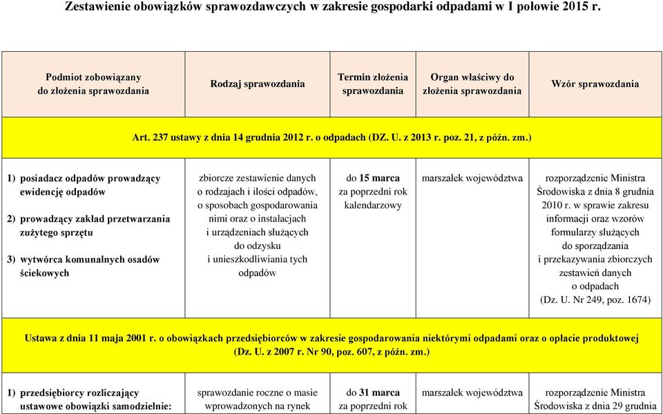 ) 1) posiadacz odpadów prowadzący ewidencję odpadów 2) prowadzący zakład przetwarzania zużytego sprzętu 3) wytwórca komunalnych osadów ściekowych zbiorcze zestawienie danych o rodzajach i ilości