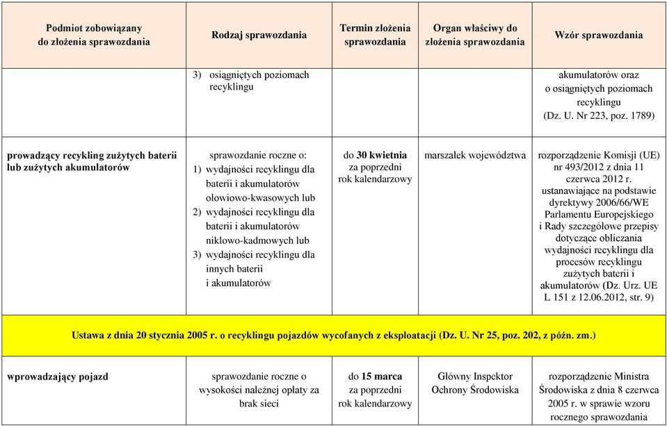 baterii i akumulatorów niklowo-kadmowych lub 3) wydajności recyklingu dla innych baterii i akumulatorów do 30 kwietnia rozporządzenie Komisji (UE) nr 493/2012 z dnia 11 czerwca 2012 r.