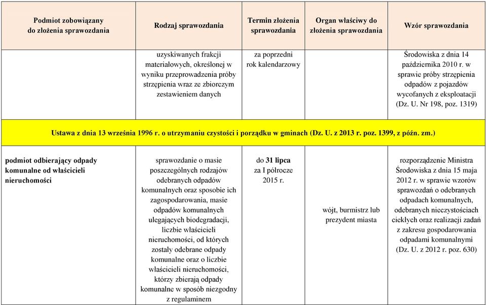 zm.) podmiot odbierający odpady komunalne od właścicieli nieruchomości sprawozdanie o masie poszczególnych rodzajów odebranych odpadów komunalnych oraz sposobie ich zagospodarowania, masie odpadów