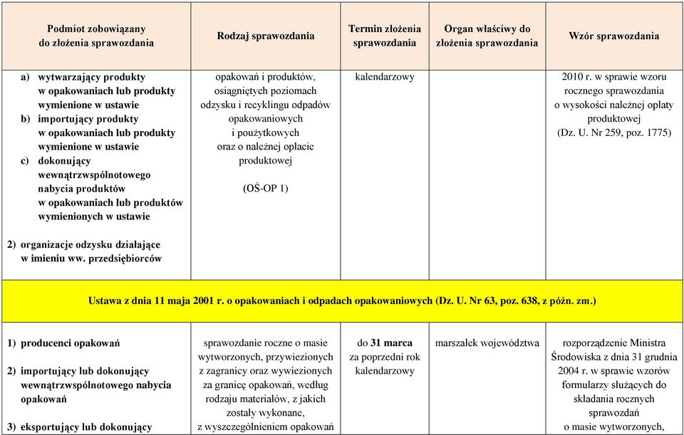 produktowej (OŚ-OP 1) kalendarzowy 2010 r. w sprawie wzoru rocznego o wysokości należnej opłaty produktowej (Dz. U. Nr 259, poz. 1775) 2) organizacje odzysku działające w imieniu ww.