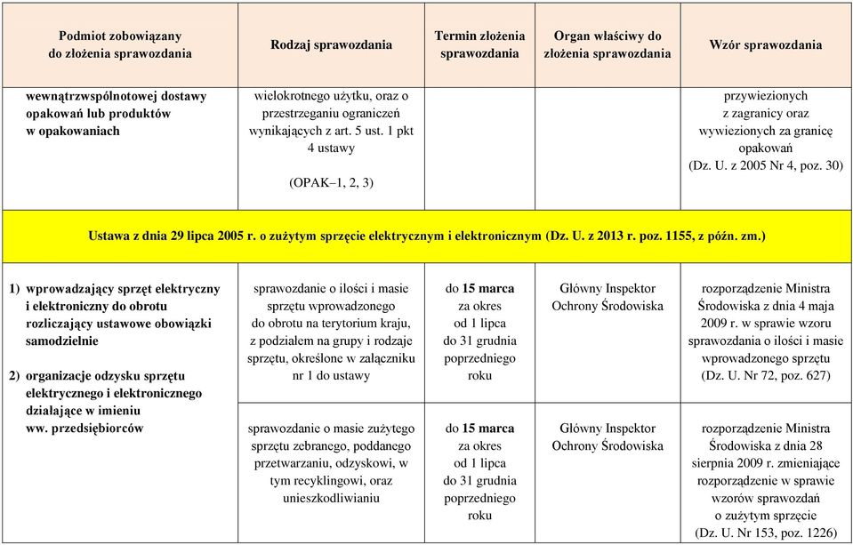 o zużytym sprzęcie elektrycznym i elektronicznym (Dz. U. z 2013 r. poz. 1155, z późn. zm.