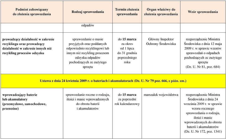 w sprawie wzorów sprawozdań o odpadach pochodzących ze zużytego sprzętu (Dz. U. Nr 81, poz. 684) Ustawa z dnia 24 kwietnia 2009 r. o bateriach i akumulatorach (Dz. U. Nr 79 poz. 666, z późn. zm.