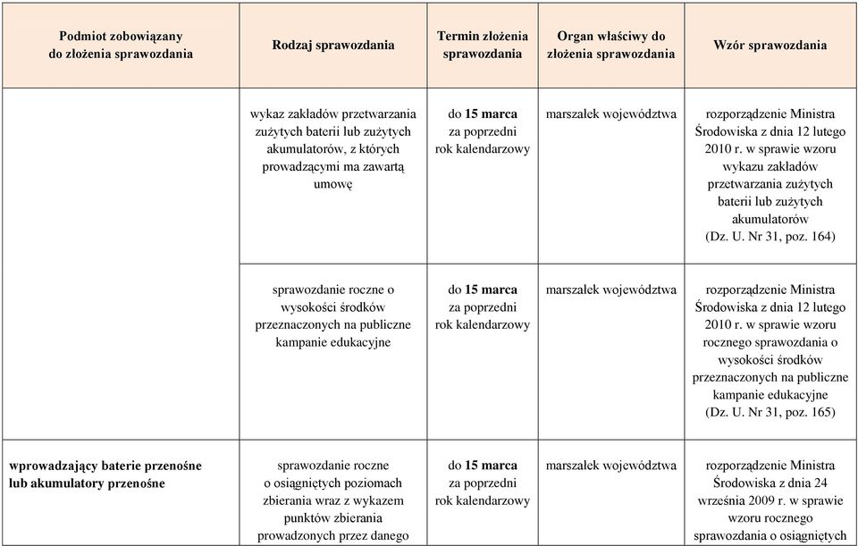 164) sprawozdanie roczne o wysokości środków przeznaczonych na publiczne kampanie edukacyjne Środowiska z dnia 12 lutego 2010 r.