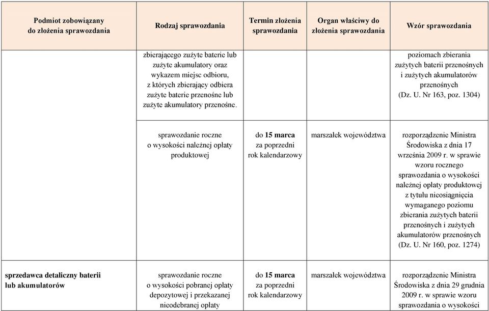 1304) sprawozdanie roczne o wysokości należnej opłaty produktowej Środowiska z dnia 17 września 2009 r.