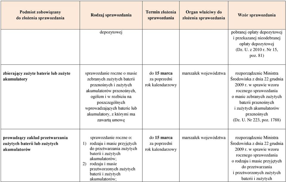 wprowadzających baterie lub akumulatory, z którymi ma zawartą umowę Środowiska z dnia 22 grudnia rocznego o masie zebranych zużytych baterii przenośnych i zużytych akumulatorów przenośnych (Dz. U.