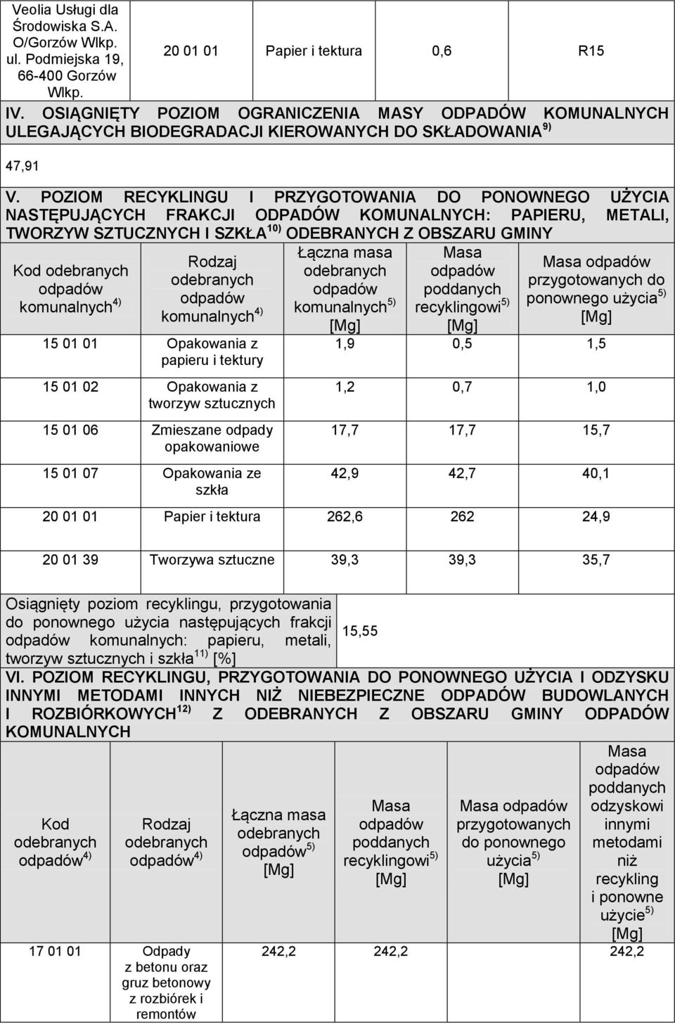 POZIOM RECYKLINGU I PRZYGOTOWANIA DO PONOWNEGO UŻYCIA NASTĘPUJĄCYCH FRAKCJI ODPADÓW KOMUNALNYCH: PAPIERU, METALI, TWORZYW SZTUCZNYCH I SZKŁA 10) ODEBRANYCH Z OBSZARU GMINY 4) 4) 15 01 01 Opakowania z