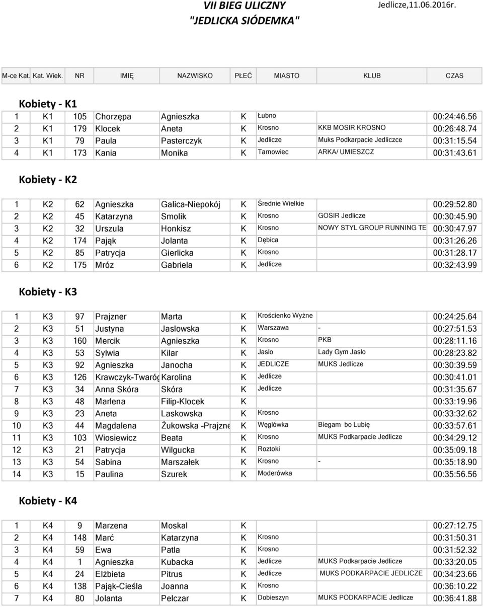 61 Kobiety - K2 1 K2 62 Agnieszka Galica-Niepokój K Średnie Wielkie 00:29:52.80 2 K2 45 Katarzyna Smolik K Krosno GOSIR Jedlicze 00:30:45.