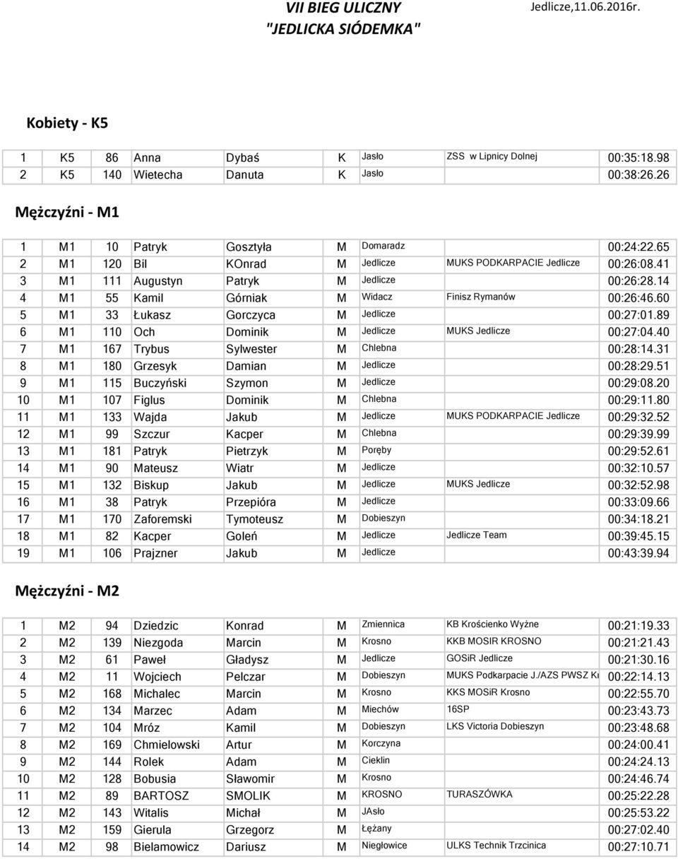 60 5 M1 33 Łukasz Gorczyca M Jedlicze 00:27:01.89 6 M1 110 Och Dominik M Jedlicze MUKS Jedlicze 00:27:04.40 7 M1 167 Trybus Sylwester M Chlebna 00:28:14.31 8 M1 180 Grzesyk Damian M Jedlicze 00:28:29.