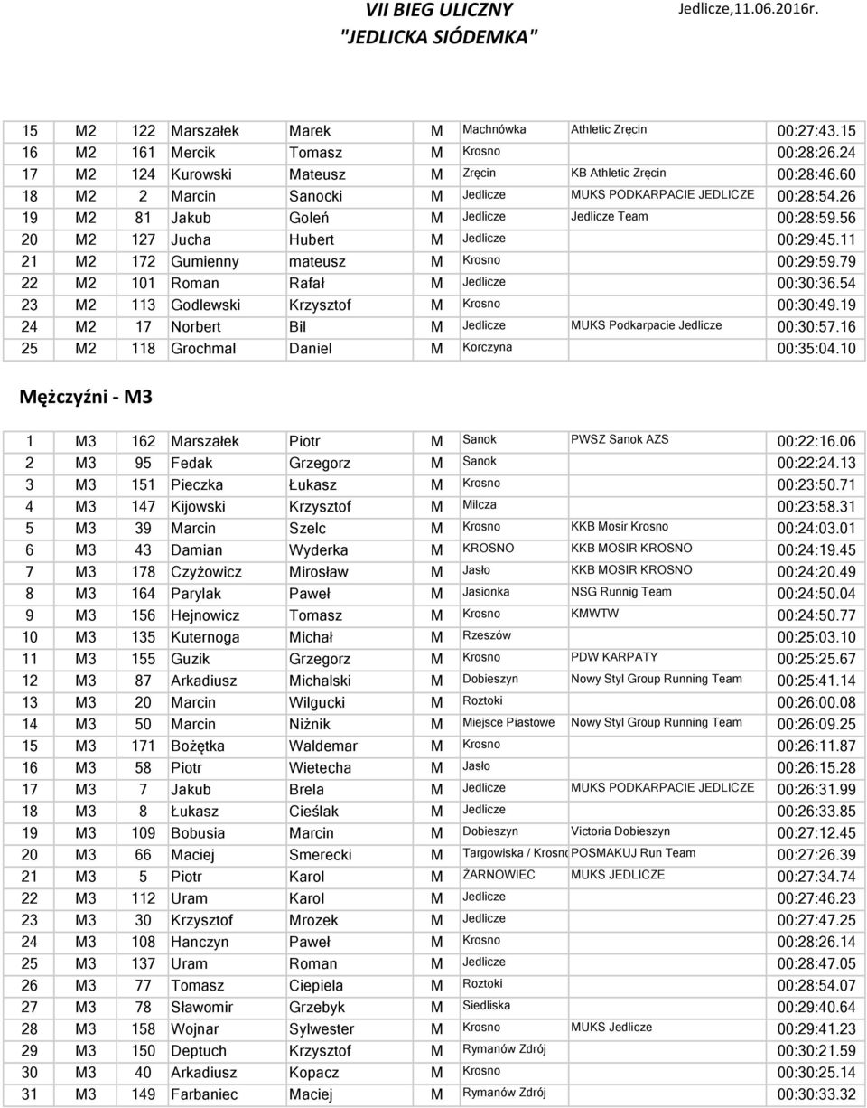 11 21 M2 172 Gumienny mateusz M Krosno 00:29:59.79 22 M2 101 Roman Rafał M Jedlicze 00:30:36.54 23 M2 113 Godlewski Krzysztof M Krosno 00:30:49.