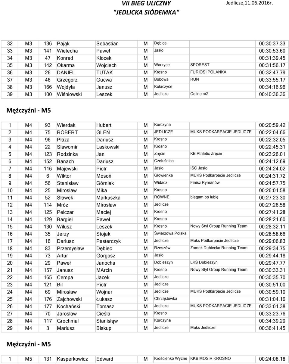 96 39 M3 100 Wiśniowski Leszek M Jedlicze Colincmr2 00:40:36.36 Mężczyźni - M5 1 M4 93 Wierdak Hubert M Korczyna 00:20:59.42 2 M4 75 ROBERT GLEŃ M JEDLICZE MUKS PODKARPACIE JEDLICZE 00:22:04.