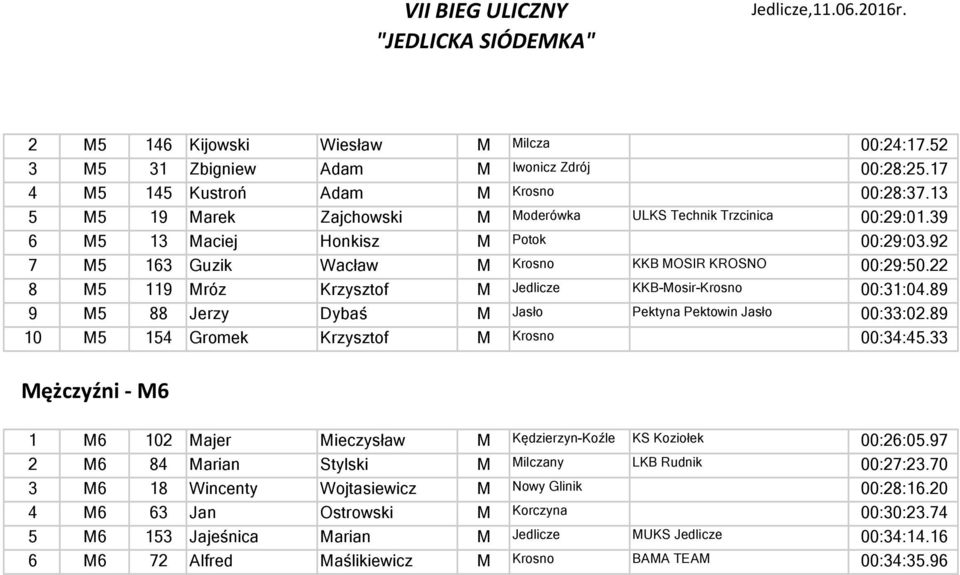 22 8 M5 119 Mróz Krzysztof M Jedlicze KKB-Mosir-Krosno 00:31:04.89 9 M5 88 Jerzy Dybaś M Jasło Pektyna Pektowin Jasło 00:33:02.89 10 M5 154 Gromek Krzysztof M Krosno 00:34:45.