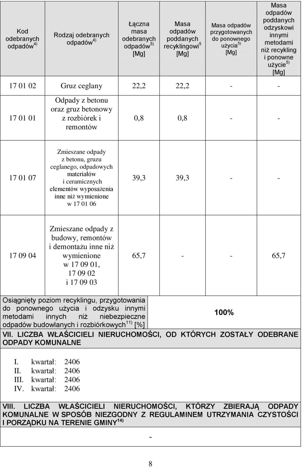 elementów wyposażenia inne niż wymienione w 17 01 06 39,3 39,3 - - 17 09 04 Zmieszane odpady z budowy, remontów i demontażu inne niż wymienione w 17 09 01, 17 09 02 i 17 09 03 65,7 - - 65,7