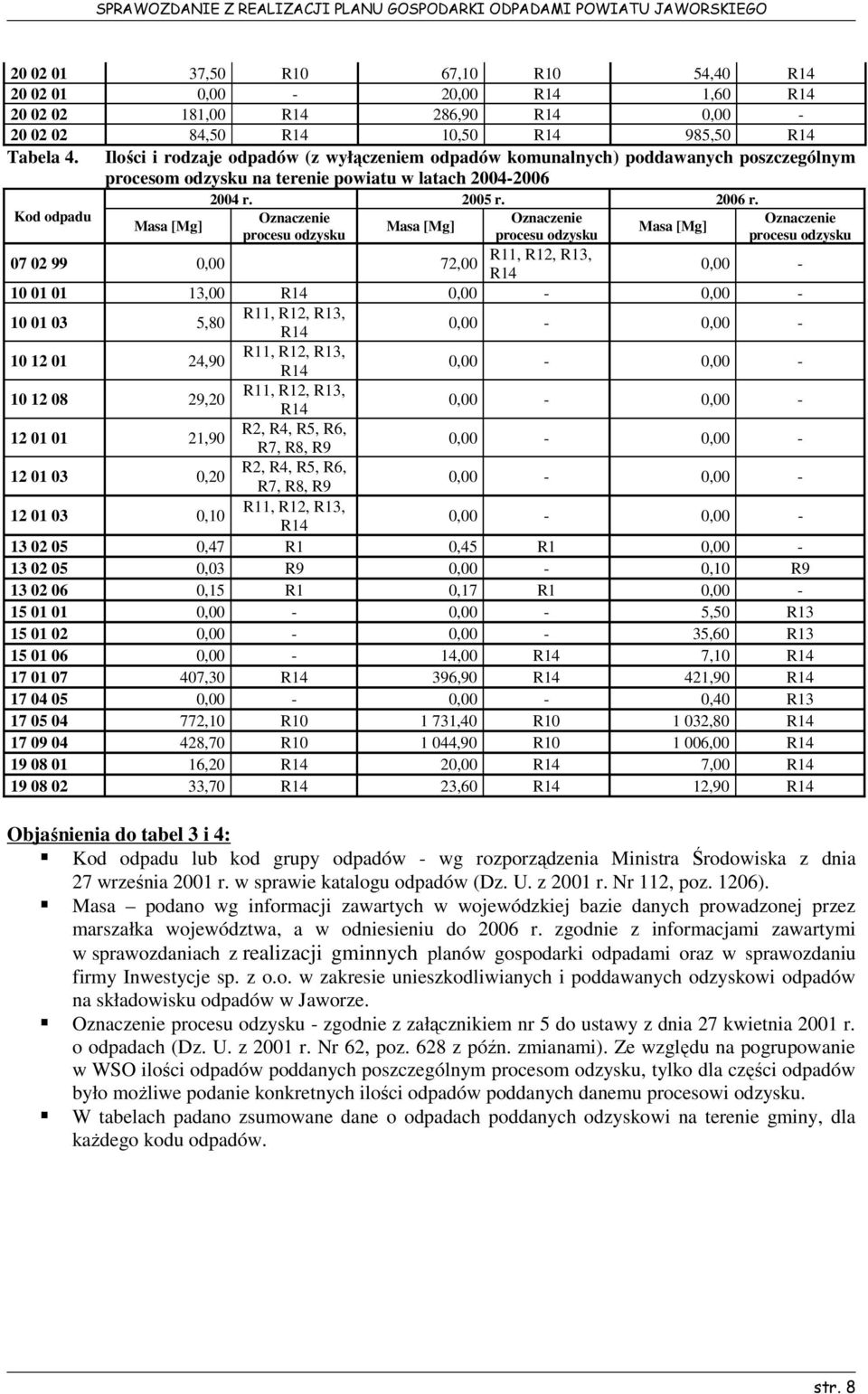Kod odpadu Oznaczenie Oznaczenie Masa [Mg] Masa [Mg] procesu odzysku procesu odzysku Masa [Mg] 07 02 99 0,00 72,00 R11, R12, R13, R14 0,00 10 01 01 13,00 R14 0,00 0,00 10 01 03 5,80 R11, R12, R13,