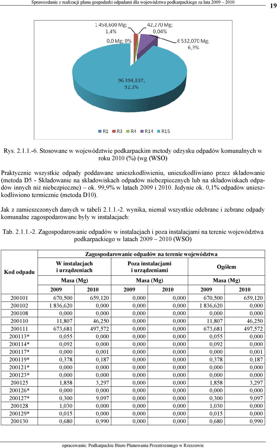 Składowanie na składowiskach niebezpiecznych lub na składowiskach innych niż niebezpieczne) ok. 99,9% w latach 2009 i 2010. Jedynie ok. 0,1% unieszkodliwiono termicznie (metoda D10).