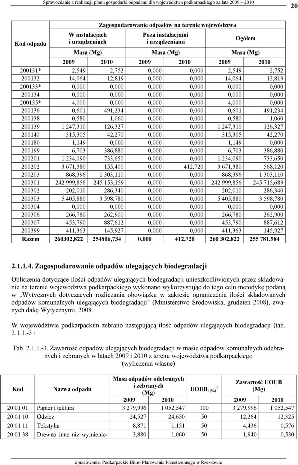 4,000 0,000 200136 0,601 491,234 0,000 0,000 0,601 491,234 200138 0,580 1,060 0,000 0,000 0,580 1,060 200139 1 247,310 126,327 0,000 0,000 1 247,310 126,327 200140 315,305 42,270 0,000 0,000 315,305