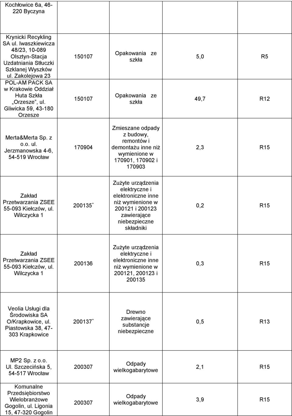 Gliwicka 59, 43-180 Orzesze 150107 150107 e e 5,0 R5 49,7 R12 Merta&Merta Sp. z o.o. ul.