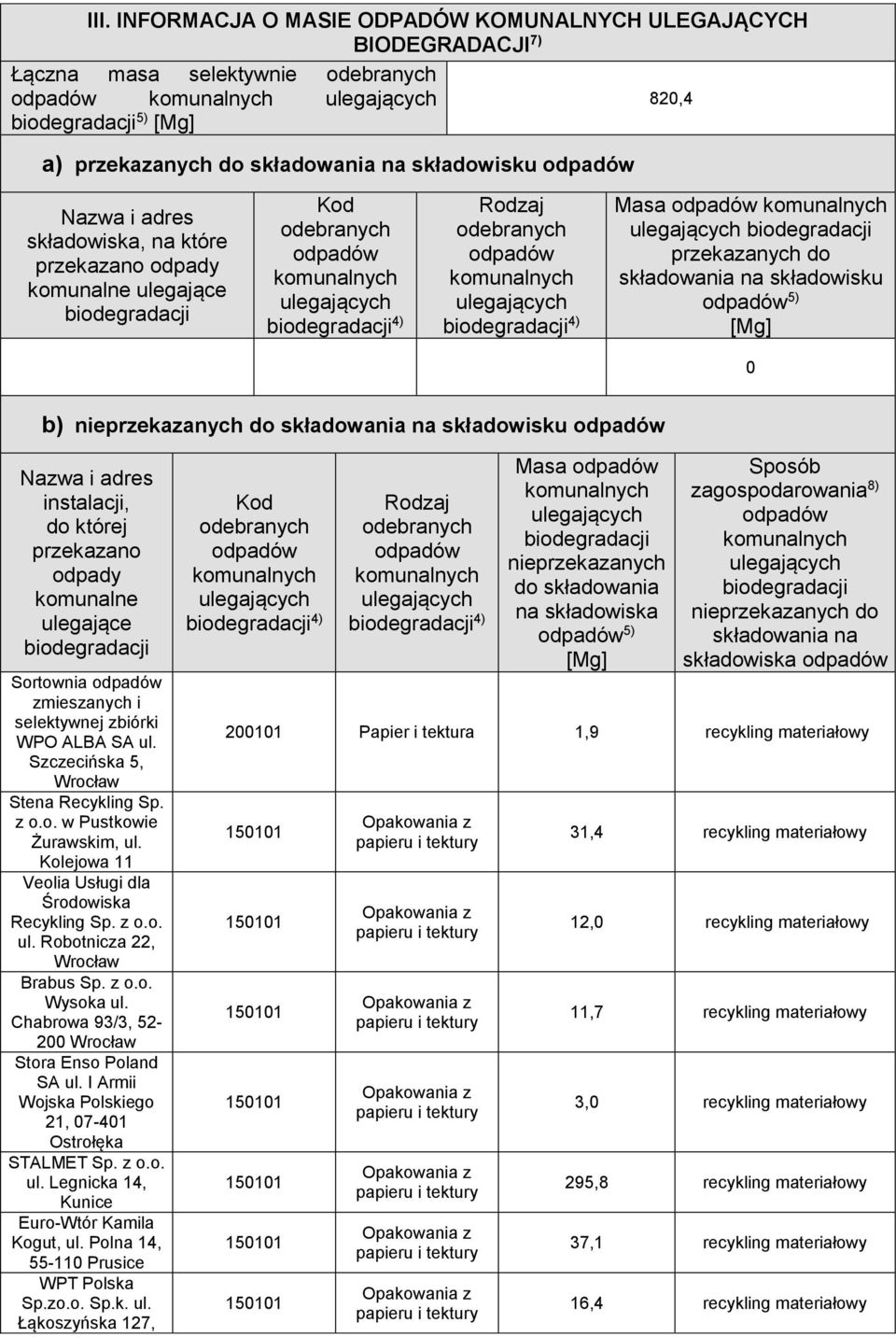 komunalne ulegające Sortownia zmieszanych i selektywnej zbiórki WPO ALBA SA ul. Szczecińska 5, Wrocław Stena Recykling Sp. z o.o. w Pustkowie Żurawskim, ul.