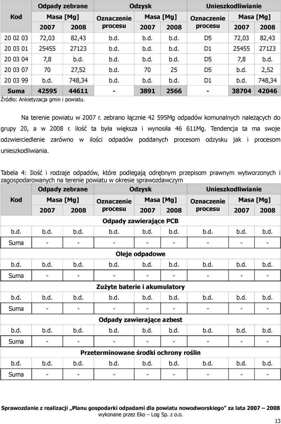 zebrano łącznie 42 595Mg odpadów komunalnych należących do grupy 20, a w 2008 r. ilość ta była większa i wynosiła 46 611Mg.