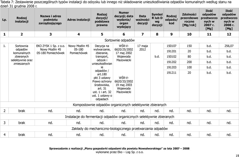 Rodzaj odpadu/ kod Zdolności przerobowe roczne [Mg/rok] Ilość odpadów przetworzo nych w 2007 r. [Mg] 1 2 3 4 5 6 7 8 9 10 11 12 1.