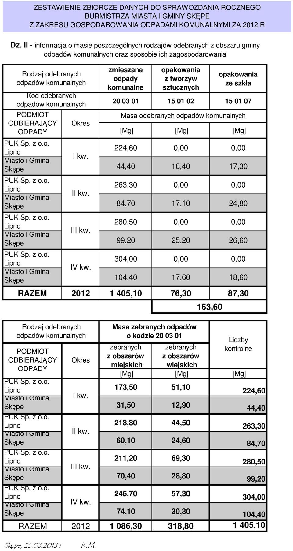 20 03 01 15 01 02 15 01 07 224,60 0,00 0,00 Lipno I kw. Miasto i Gmina Skępe 44,40 16,40 17,30 263,30 0,00 0,00 Lipno II kw. Miasto i Gmina Skępe 84,70 17,10 24,80 280,50 0,00 0,00 Lipno III kw.