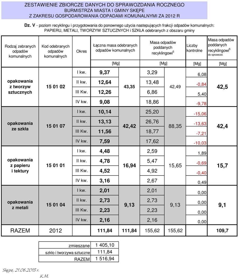 recyklingowi 5 Liczby kontrolne Masa poddanych recyklingowi 5 do sprawozd. I kw. 9,37 3,29 6,08 z tworzyw sztucznych 15 01 02 II kw. 12,64 13,48-0,84 43,35 42,49 III Kw. 12,26 6,86 5,40 42,5 IV kw.