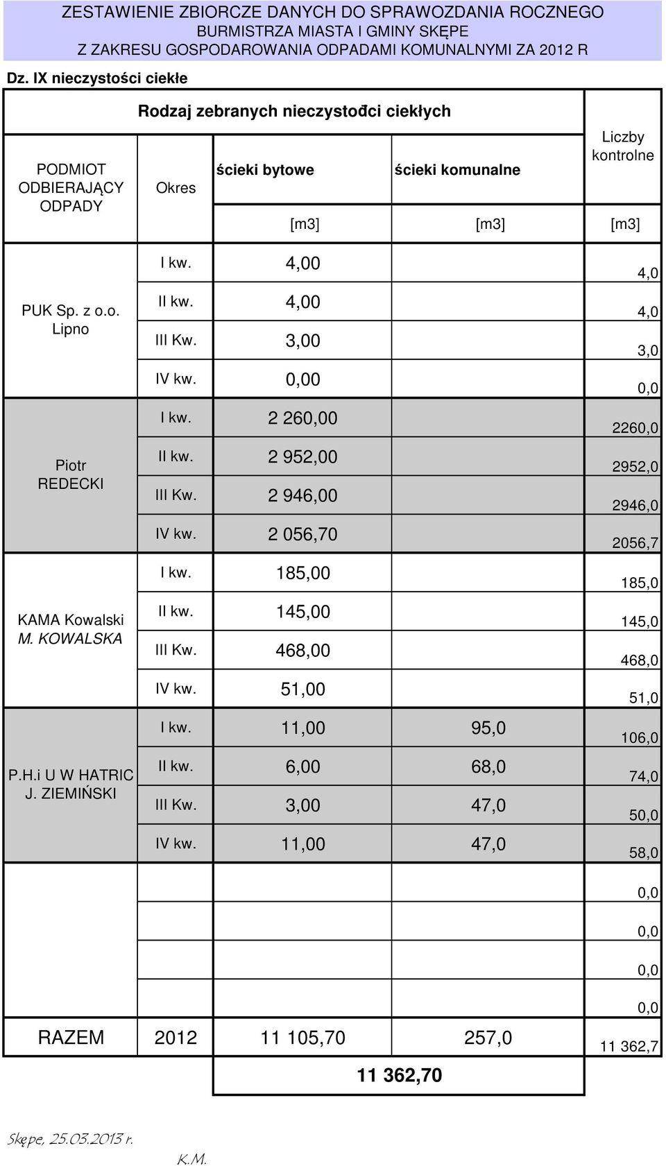 KOWALSKA P.H.i U W HATRIC J. ZIEMIŃSKI I kw. 4,00 II kw. 4,00 III Kw. 3,00 IV kw. 0,00 I kw. 2 260,00 II kw. 2 952,00 III Kw. 2 946,00 IV kw. 2 056,70 I kw. 185,00 II kw. 145,00 III Kw.