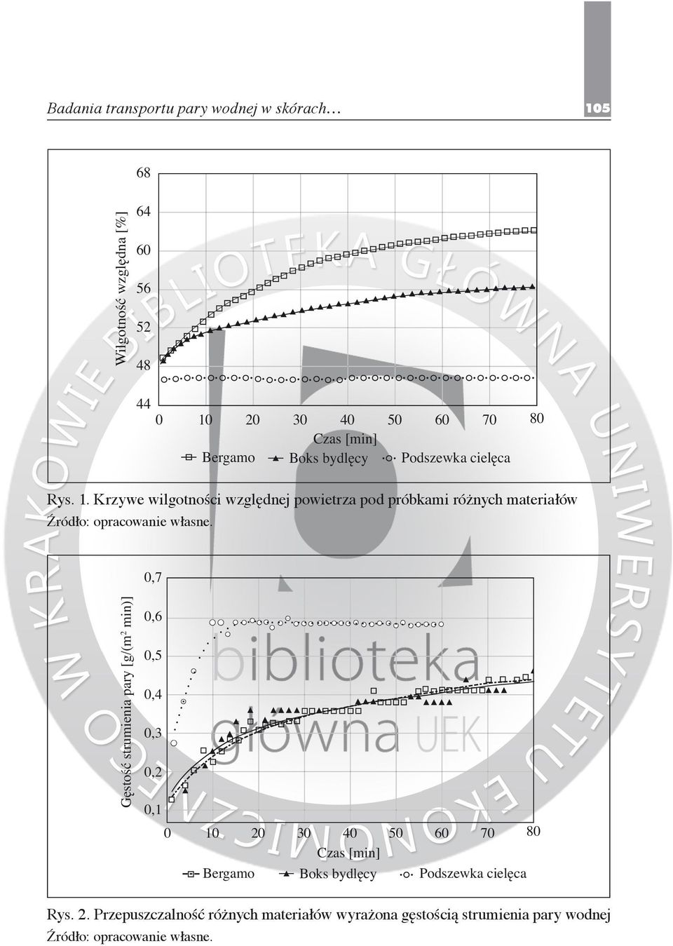 Krzywe wilgotności względnej powietrza pod próbkami różnych materiałów 0,7 Gęstość strumienia pary [g/(m 2 min)] 0,6