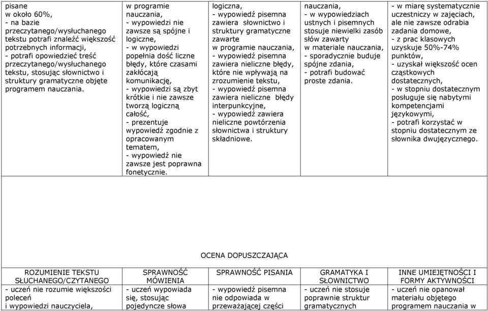 opracowanym tematem, - wypowiedź nie zawsze jest poprawna fonetycznie.