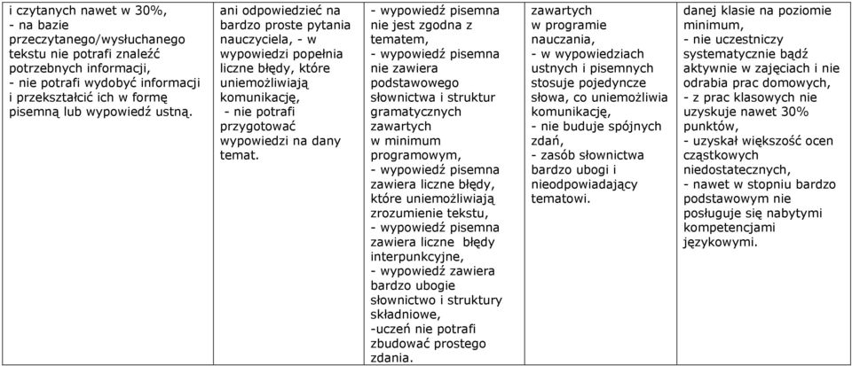 nie jest zgodna z tematem, nie zawiera podstawowego słownictwa i struktur gramatycznych zawartych w minimum programowym, zawiera liczne błędy, które uniemożliwiają zawiera liczne błędy bardzo ubogie