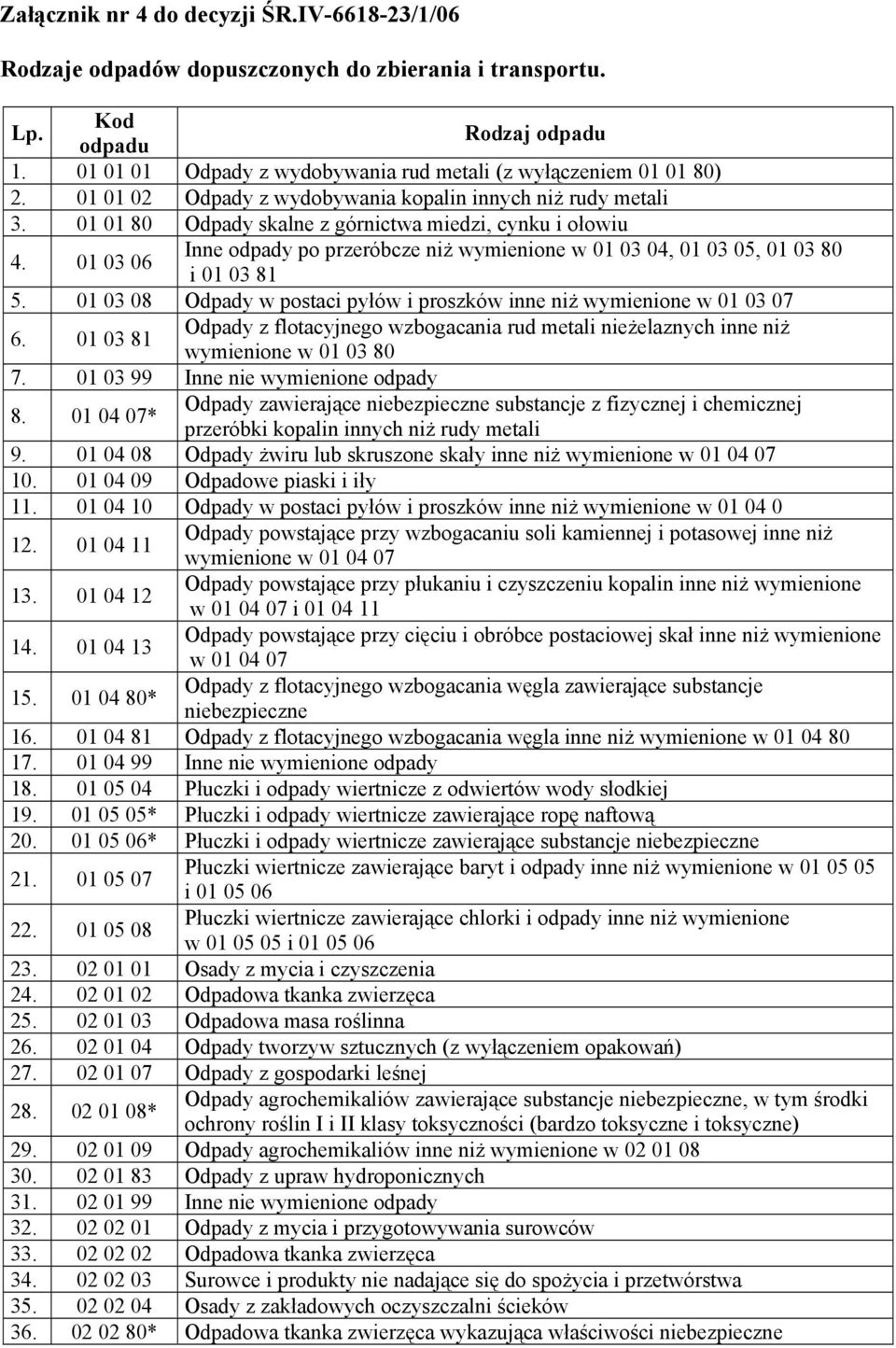 01 03 06 Inne odpady po przeróbcze niż wymienione w 01 03 04, 01 03 05, 01 03 80 i 01 03 81 5. 01 03 08 Odpady w postaci pyłów i proszków inne niż wymienione w 01 03 07 6.