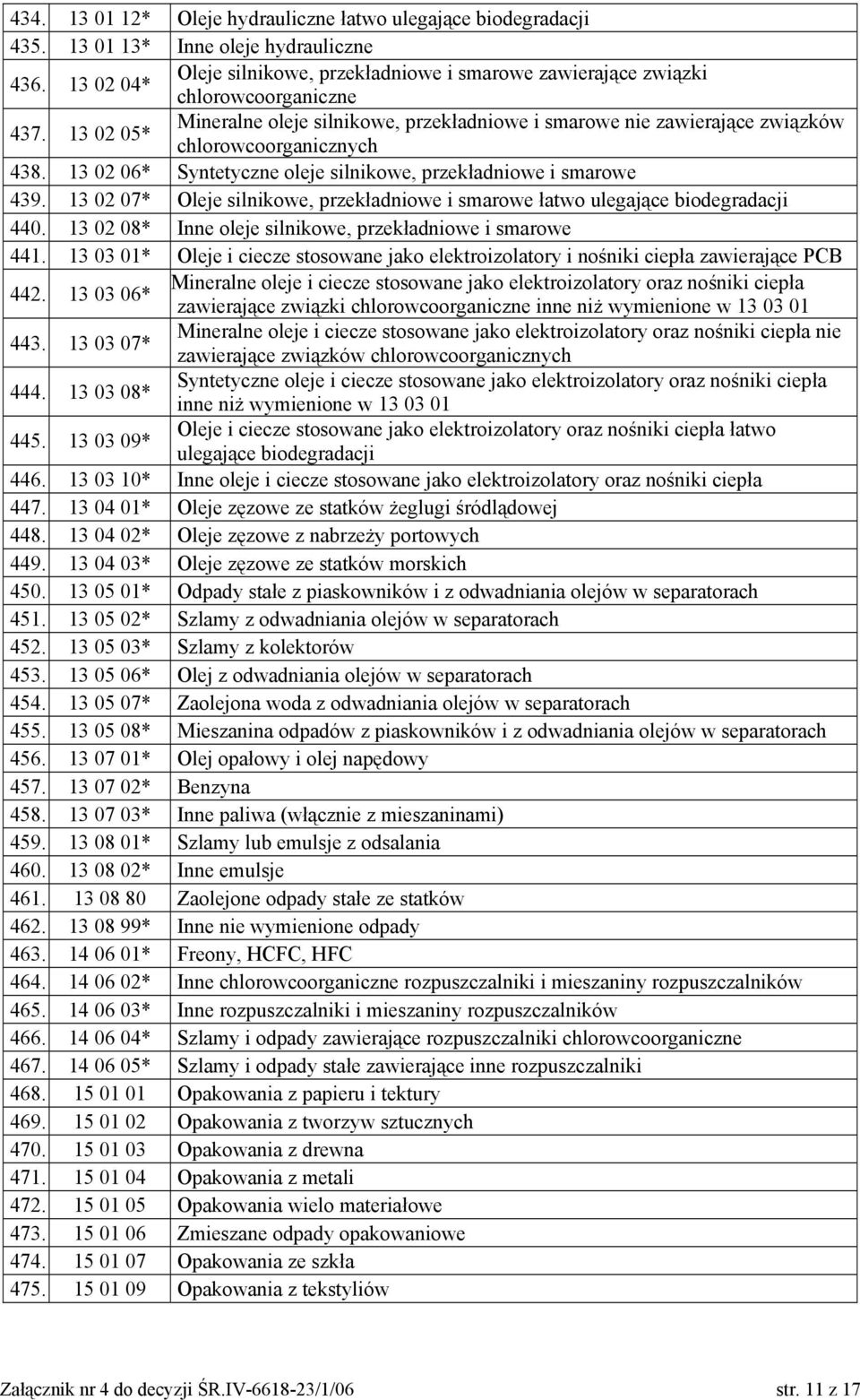 13 02 05* Mineralne oleje silnikowe, przekładniowe i smarowe nie zawierające związków chlorowcoorganicznych 438. 13 02 06* Syntetyczne oleje silnikowe, przekładniowe i smarowe 439.