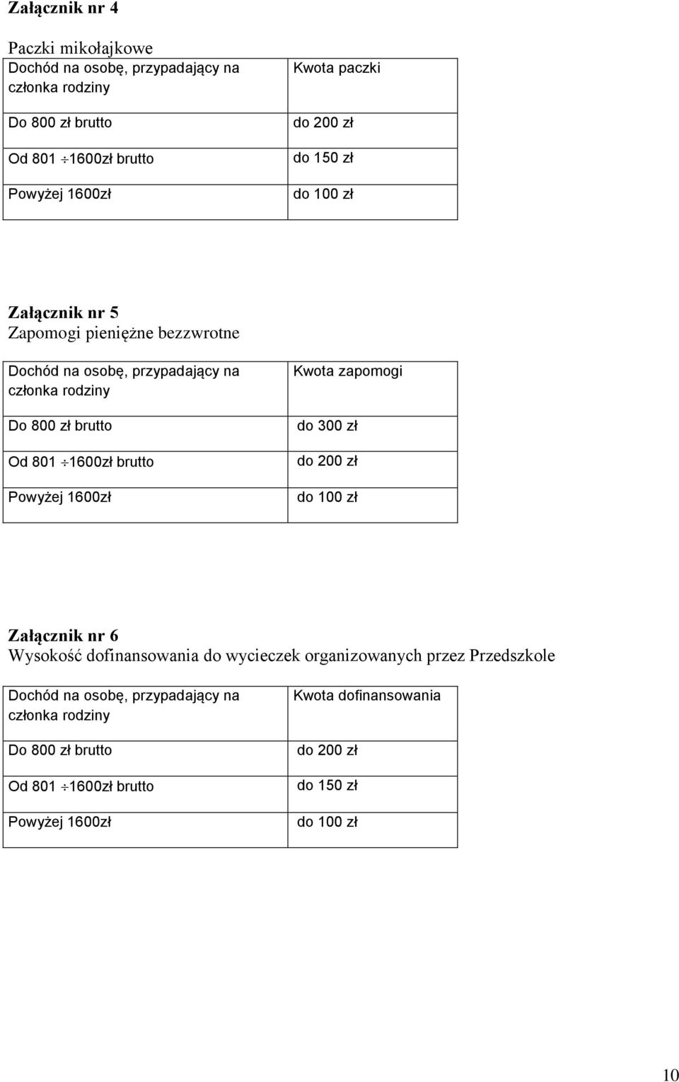 brutto Powyżej 1600zł Kwota zapomogi do 300 zł do 200 zł do 100 zł Załącznik nr 6 Wysokość dofinansowania do wycieczek organizowanych przez Przedszkole