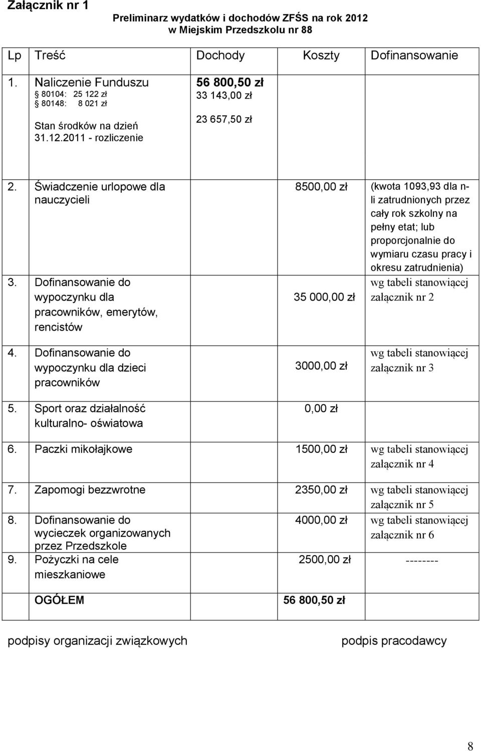Dofinansowanie do wypoczynku dla pracowników, emerytów, rencistów 8500,00 zł (kwota 1093,93 dla n- li zatrudnionych przez cały rok szkolny na pełny etat; lub proporcjonalnie do wymiaru czasu pracy i