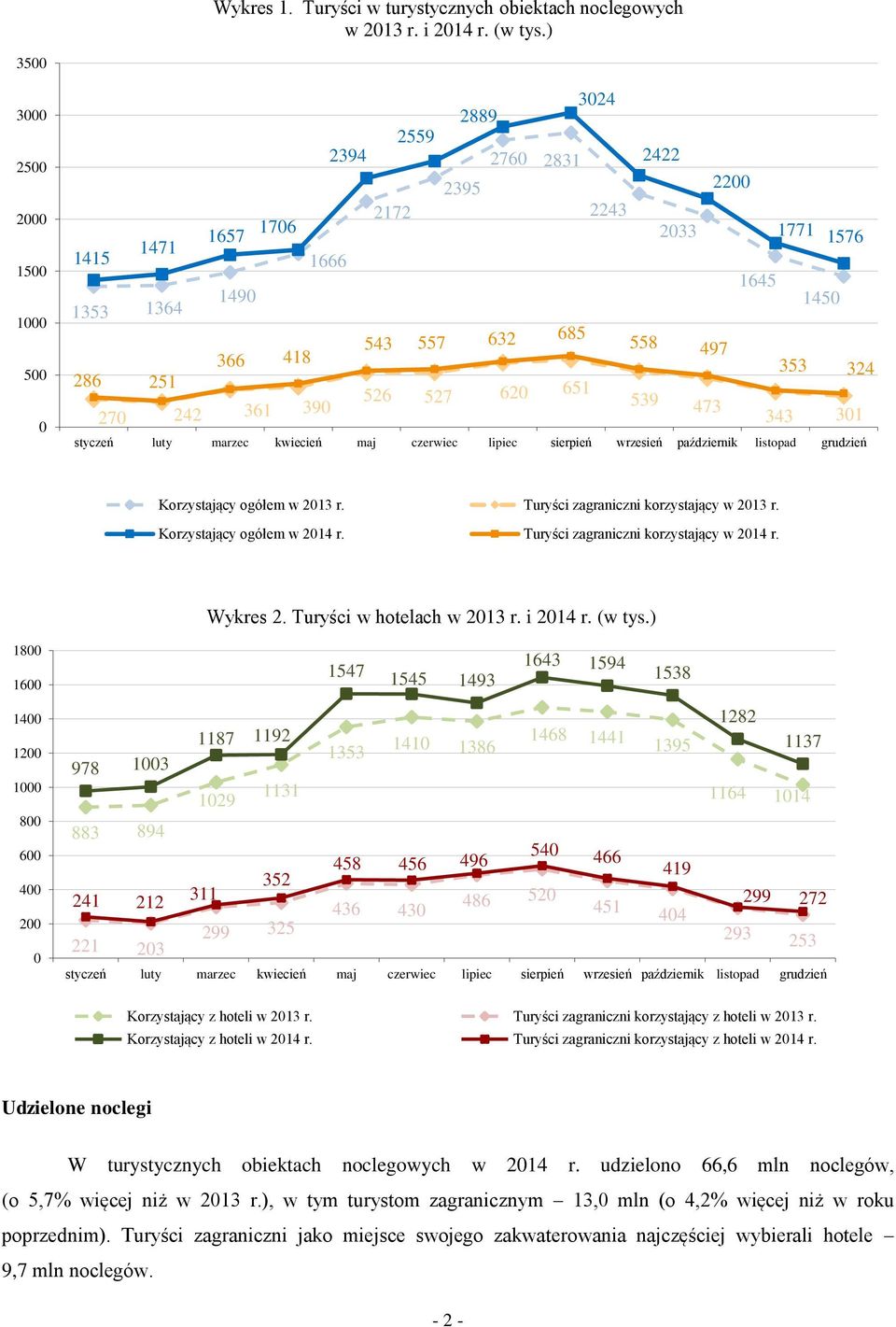 242 361 39 539 473 343 31 Korzystający ogółem w 213 r. Turyści zagraniczni korzystający w 213 r. Korzystający ogółem w 214 r. Turyści zagraniczni korzystający w 214 r. Wykres 2.