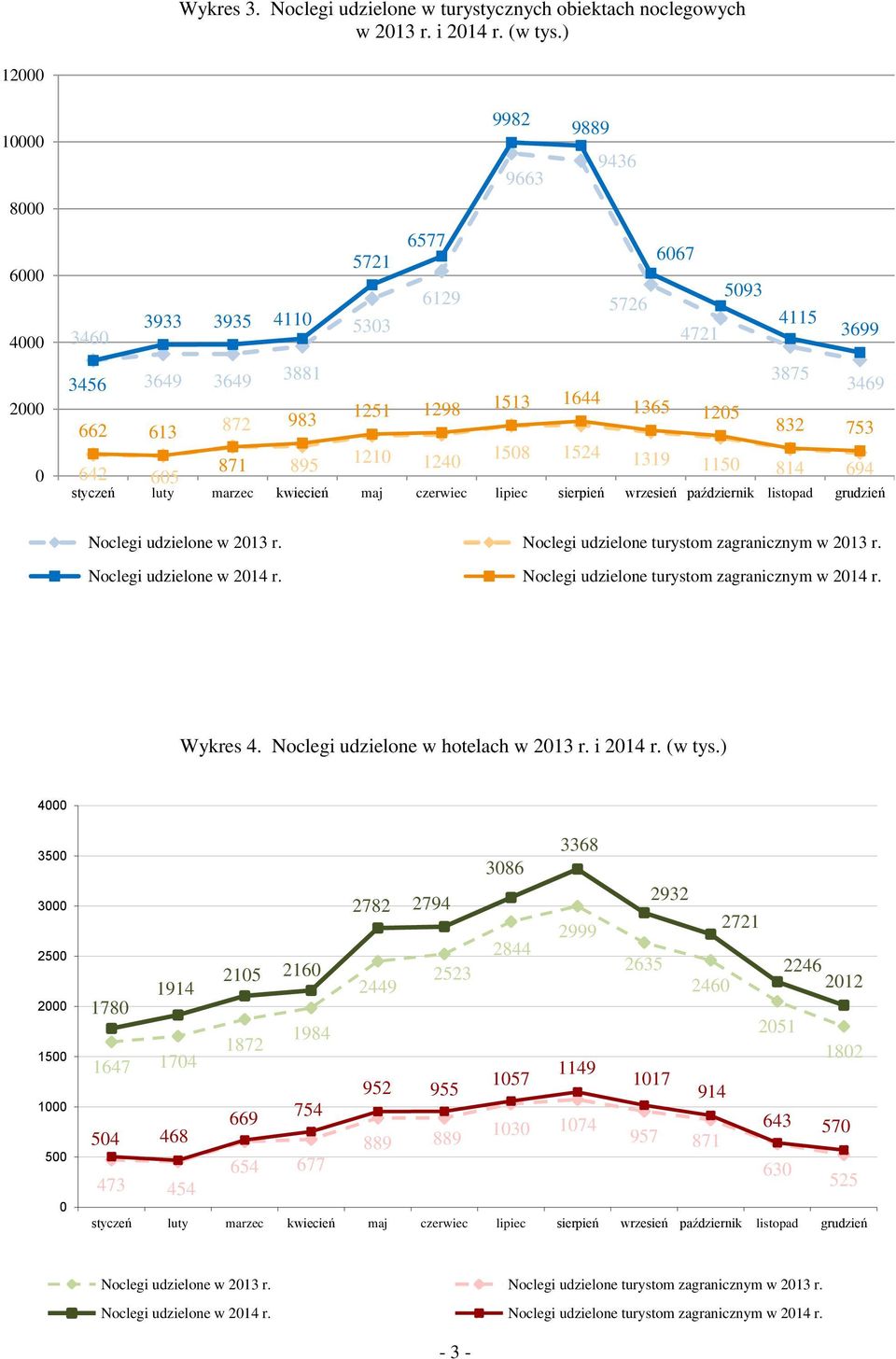 158 1524 871 1319 115 65 814 694 Noclegi udzielone w 213 r. Noclegi udzielone turystom zagranicznym w 213 r. Noclegi udzielone w 214 r. Noclegi udzielone turystom zagranicznym w 214 r. Wykres 4.