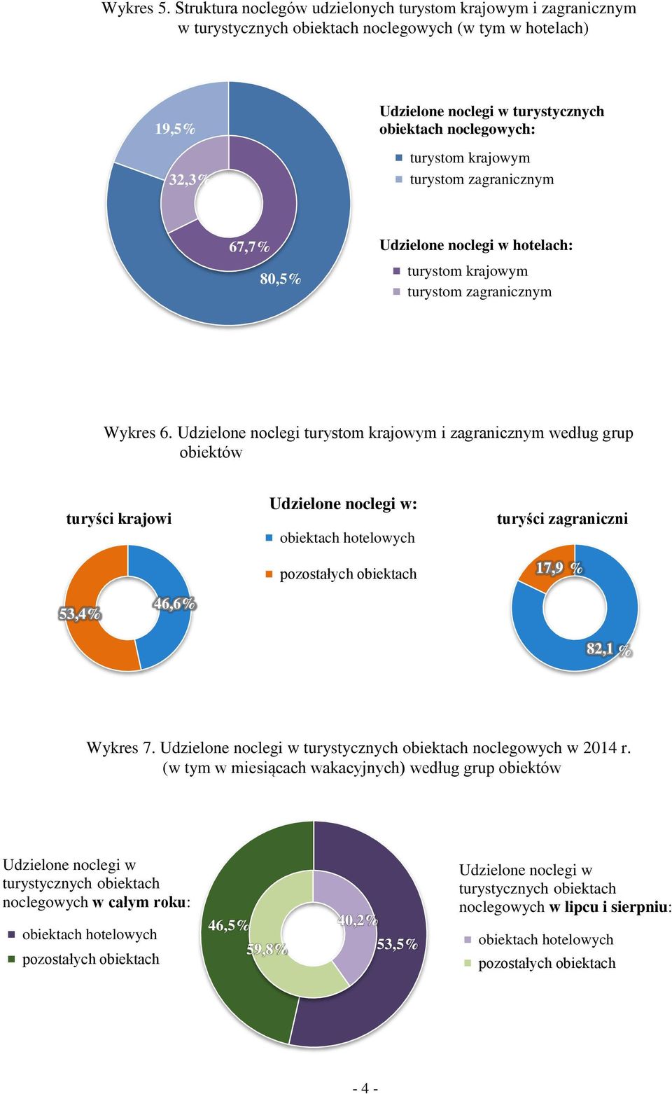 krajowym turystom zagranicznym 67,7% 8,5% Udzielone noclegi w hotelach: turystom krajowym turystom zagranicznym Wykres 6.