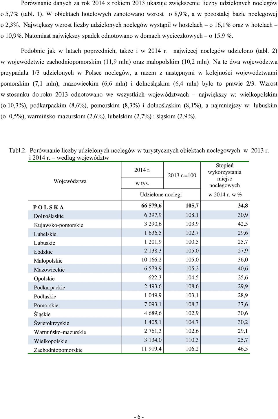 Podobnie jak w latach poprzednich, także i w 214 r. najwięcej noclegów udzielono (tabl. 2) w województwie zachodniopomorskim (11,9 mln) oraz małopolskim (1,2 mln).