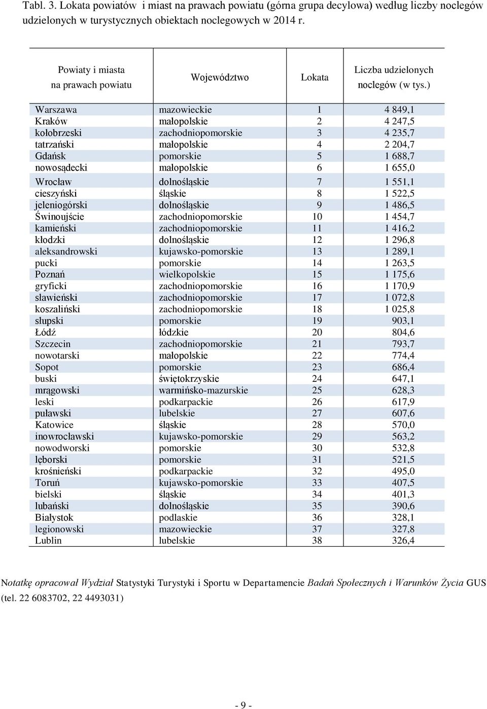 ) Warszawa mazowieckie 1 4 849,1 Kraków małopolskie 2 4 247,5 kołobrzeski zachodniopomorskie 3 4 235,7 tatrzański małopolskie 4 2 24,7 Gdańsk pomorskie 5 1 688,7 nowosądecki małopolskie 6 1 655,