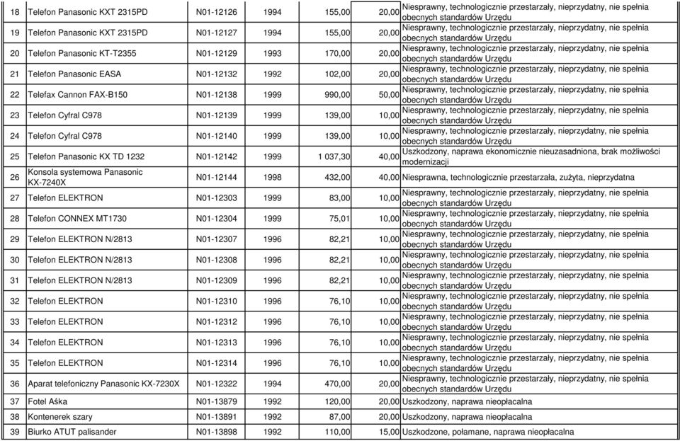 037,30 40,00 26 Konsola systemowa Panasonic KX-7240X Uszkodzony, naprawa ekonomicznie nieuzasadniona, brak moŝliwości modernizacji N01-12144 1998 432,00 40,00 Niesprawna, technologicznie