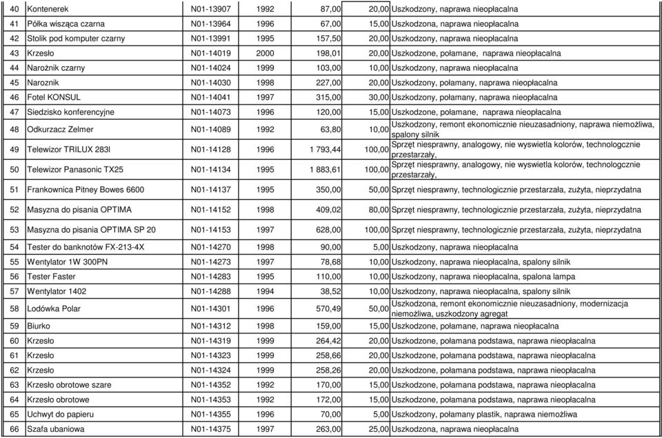 Naroznik N01-14030 1998 227,00 Uszkodzony, połamany, naprawa nieopłacalna 46 Fotel KONSUL N01-14041 1997 315,00 30,00 Uszkodzony, połamany, naprawa nieopłacalna 47 Siedzisko konferencyjne N01-14073